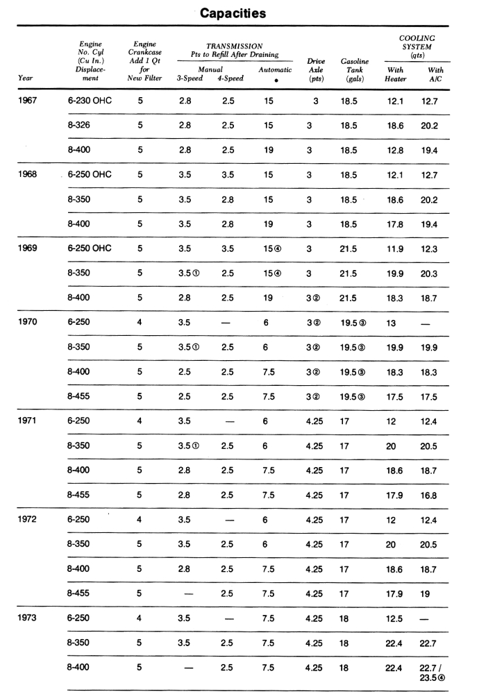 1967-1973 Pontiac Firebird Fluid Capacities