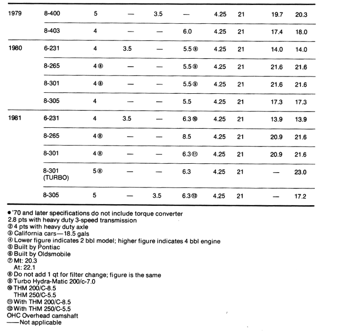 1979-1981 Pontiac Firebird Fluid Capacities