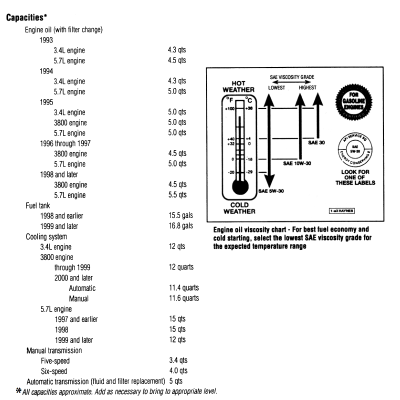 1993-2002 Camaro and Firebird fluid capacites.jpg